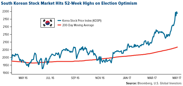 South Korean Stock market Hits 52-Week Highs on Election Optimism