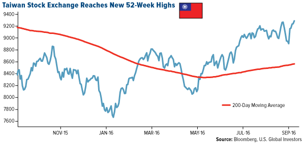 Taiwan Stock Exchange Reaches New 52 Week Highs