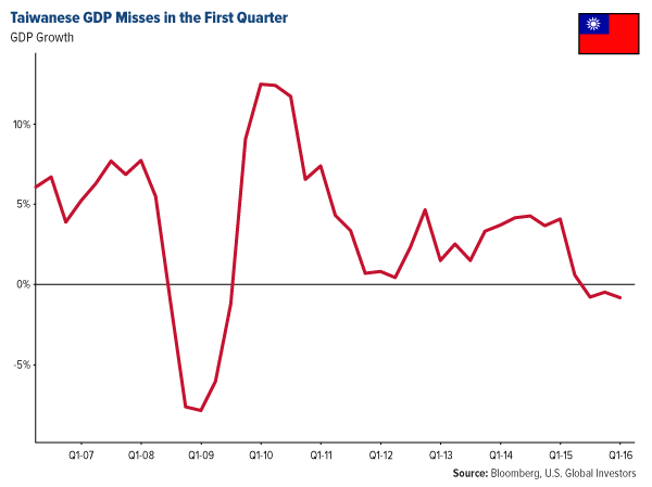Taiwanese GDP Misses in the First Quarter