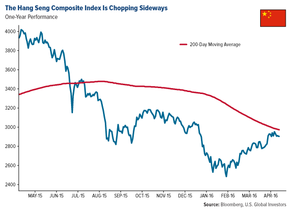 The Hang Seng Composite Index Is Chopping Sideways