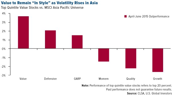 Value to Remain "In Style" as Volatility Rises in Asia