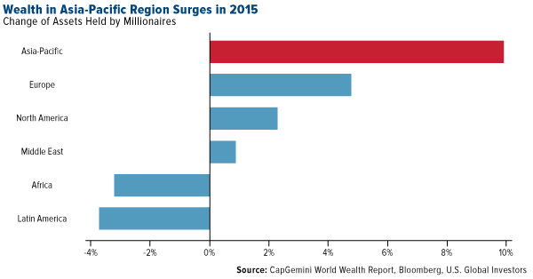 Wealth Asia Pacific Region Surges 2015