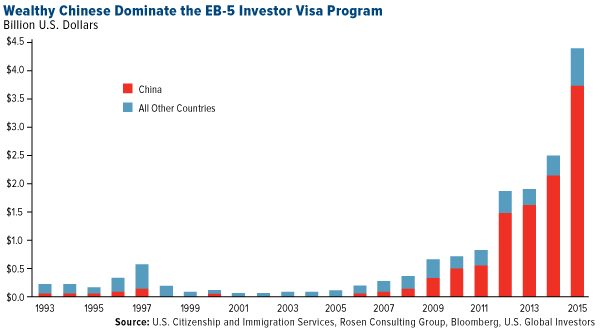wealthy chinese dominate the EB-5 investor visa program