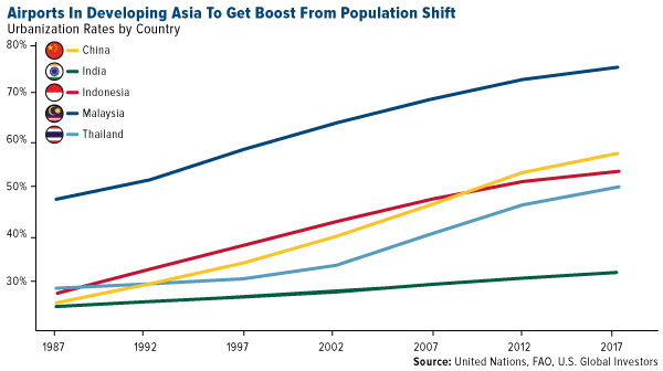 airports in developing asia to get boost from population shift
