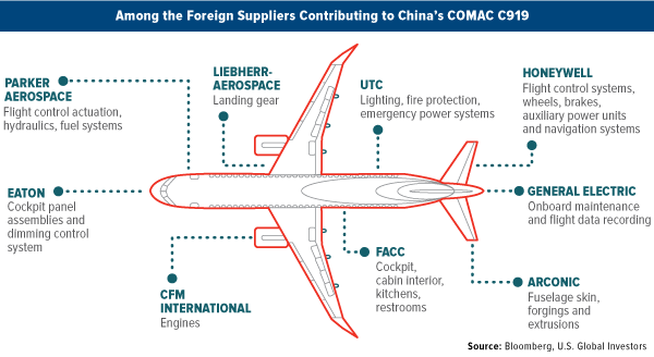 Among the Foreign Suppliers Contributing to China's COMAC C919