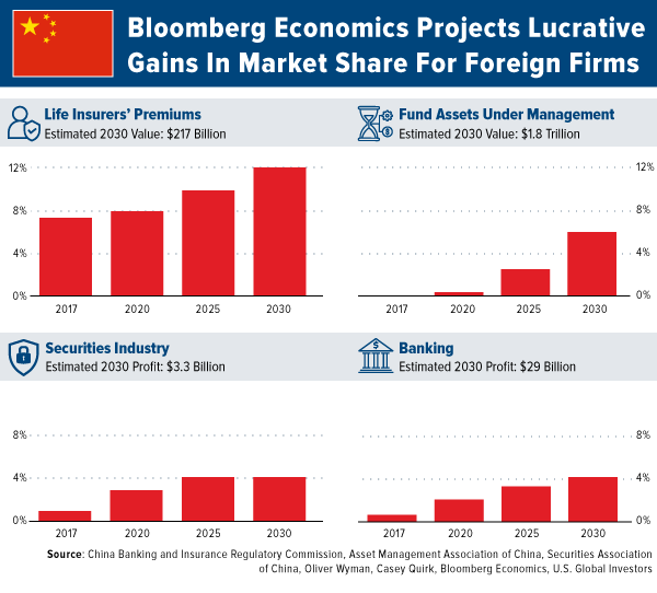 Bloomberg economics projects lucrative gains in market share for foreign firms