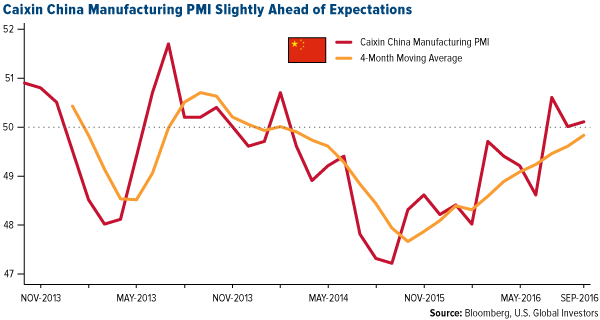 Caixin China Manufacturing PMI Slightly Ahead of Expectations