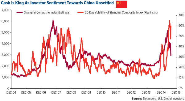 Cash is king as investor sentiment towards china unsettled