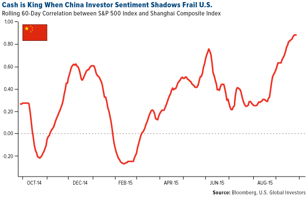 Cash is King When China Investor Sentiment Shadows Frail U.S.