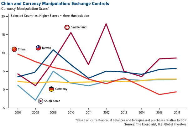 China and Currency Manipulation: Exchange Controls