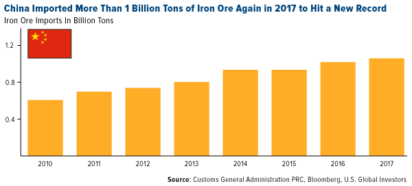 China imported more than 1 billion tons of iron ore again in 2017 to hit a new record