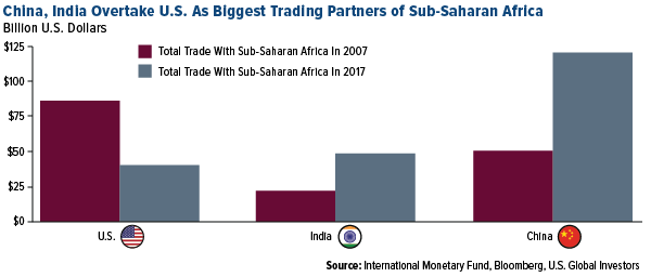 China, India overtake U.S. as biggest trading partners of sub-saharan africa