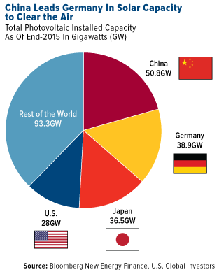 China Leads Germany in Solar Capacity to Clean the Air