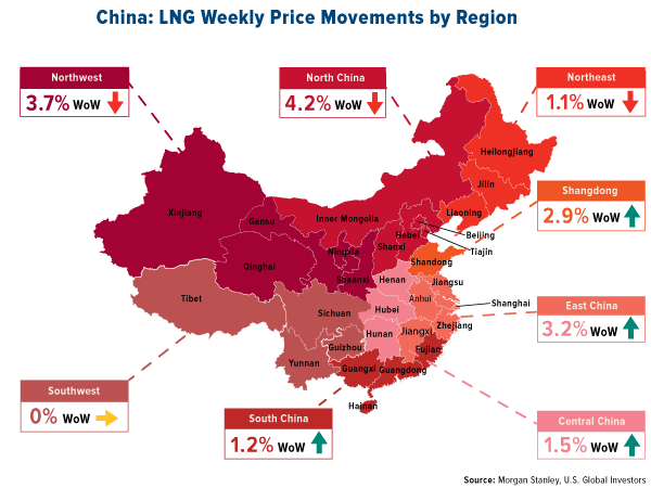 China LNG weekly price movements by region