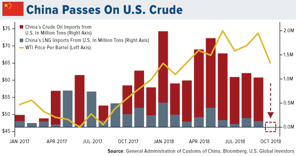 China Passes On U.S. Crude