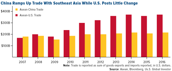 China ramps up trade with southeast asia while us posts little change