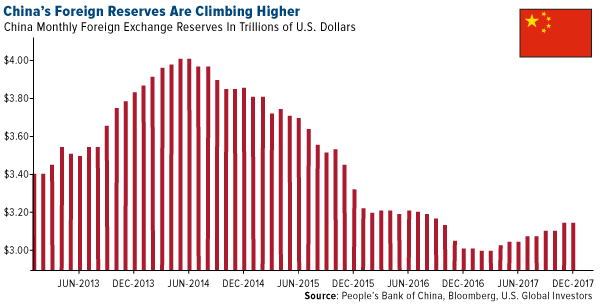 China's foreign reserves are climbing higher