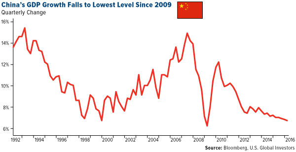 China's GDP Growth Falls to Lowest Level Since 2009