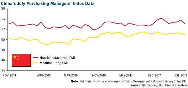 Chinas July Purchasing Managers Index