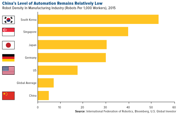 Chinas level of automation remains relatively low