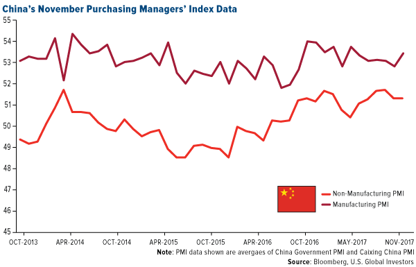 Chinas november purchasing managers index data