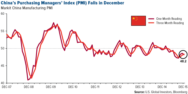 China's Purchasing Managers' Index (PMI) Falls in December