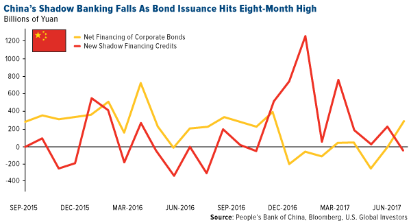 Chinas shadow banking falls as bond insurance hits eight month high