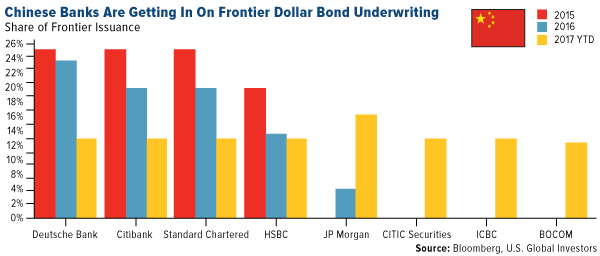 Chinese are getting in on frontier dollar bond underwriting