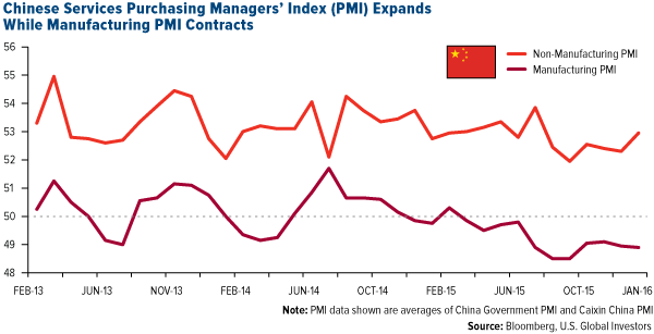 Chinese Services Purchasing Managers' Index (PMI) Expands While Manufacturing PMI Contracts