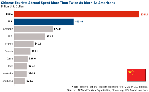 Chinese tourists abroad spent more than twice as much as Americans