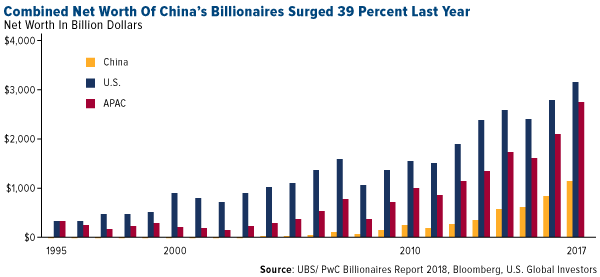 combined net worth of Chinas billionaires surged 39 percent last year