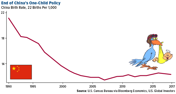 End of China one child policy china birth rate 22 births per thousand