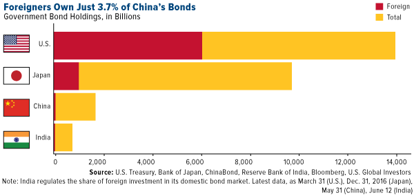 foreigners own just 3.7 percent of chinas bonds