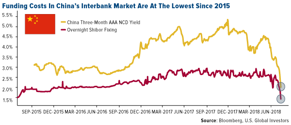 Funding costs in China interbank market are at the lowest since 2015