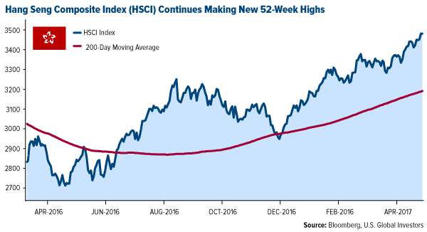 Hang Seng Composite Index (HSCI) Continues Making New 52-Week Highs