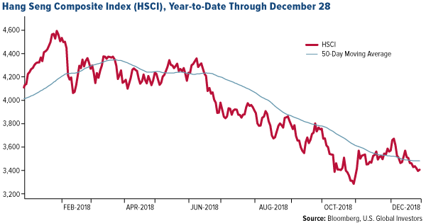 Jang Seng Composite Index HSCI year to date through December 28