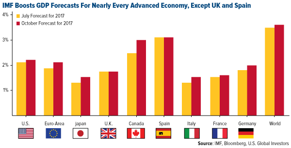 IMF boosts GDP forecasts for nearly every advanced economy except UK and Spain