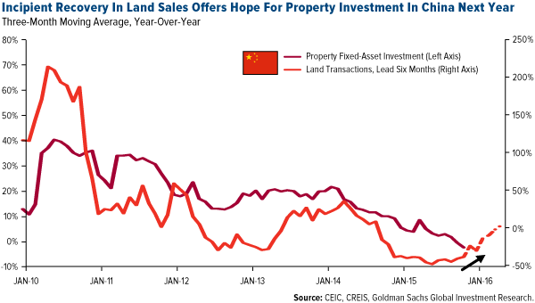 Incipient Recovery In Land Sales Offers Hope for Property Investment in China Next Year