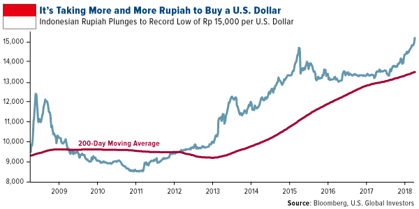Its taking more and more Rupiah to buy a US dollar