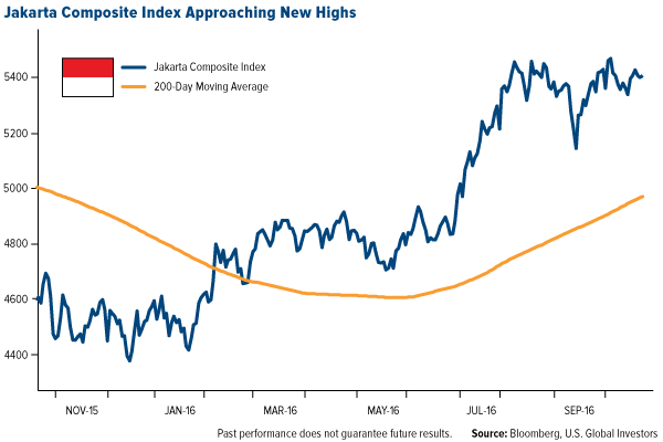 Jakarta Composite Index Approaching New Highs