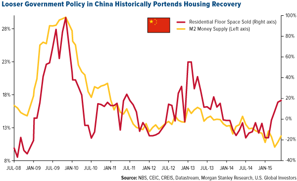 Looser Government Policy in China Historically Portends Housing Recovery