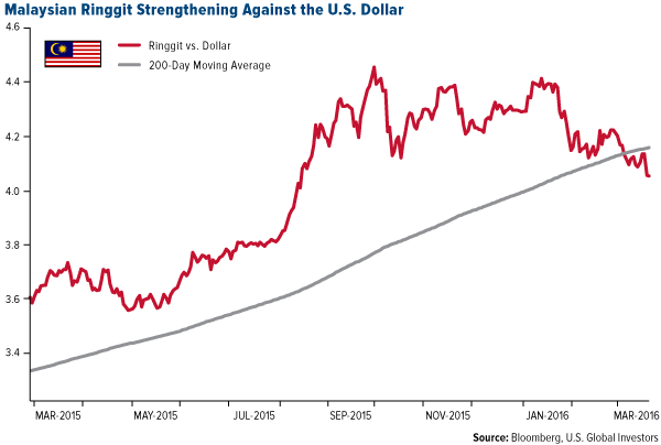Malaysian Ringgit Strengthening Against the U.S. Dollar
