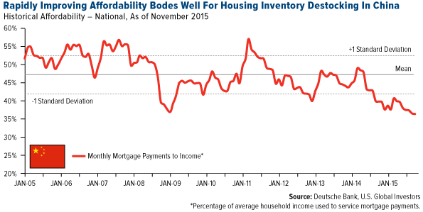Rapidly Improving Affordability Bodes Well for Housing Inventory Destocking in China