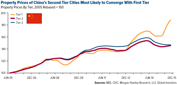 Property Prices of China's Second Tier Cities Most Likely to Converge With First Tier