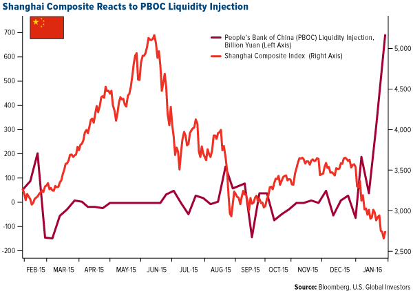 Shanghai Composite Reacts to PBOC Liquidity Injection