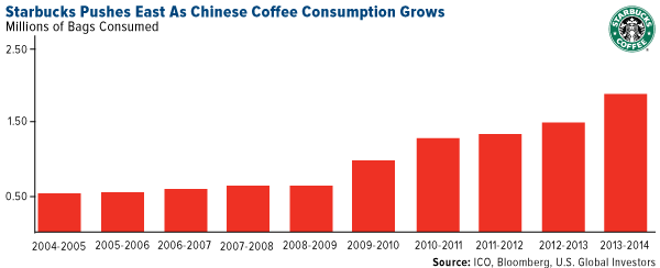 Starbucks pushes East as Chinese coffee consumption grows