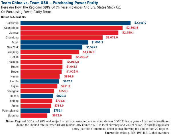 Team China versus team USA purchasing power parity comparison between US states and Chinese provinces