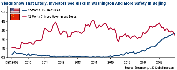 Yields Show That Lately, Investors See Risks in Washington And More Safety In Beijing