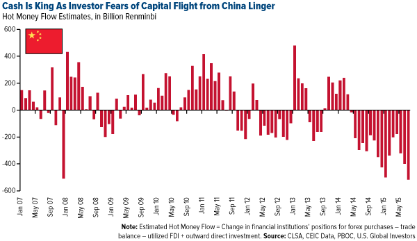 Cash is king as investor fears of capital flight from China linger