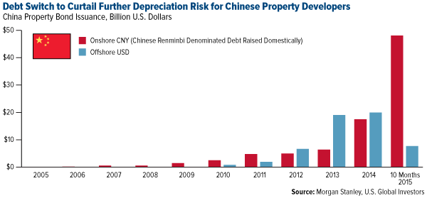 Debt Switch to Curtail Further Depreciation Risk for Chinese Property Developers